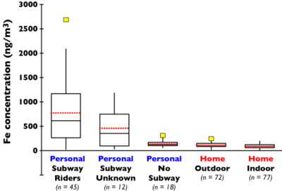Distribution of airborne iron in subsets of personal samples, home indoor samples and home outdoor samples collected in winter and summer field seasons.  Taken from Chillrud et al., Environ. Sci. Tech., 2004, 38:732-737.
