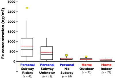 Distribution of airborne iron in subsets of personal samples, home indoor samples and home outdoor samples collected in winter and summer field seasons. Taken from Chillrud et al., Environ. Sci. Tech., 2004, 38:732-737.