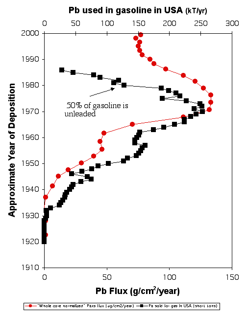 Lead used in gasoline in USA, 1920-2000.