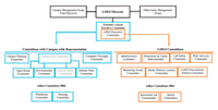 observatory and campus committees org chart