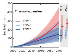 Projected contributions to 21st Century sea level rise from thermal expansion and mountain glaciers. (Mengel et al., 2016)