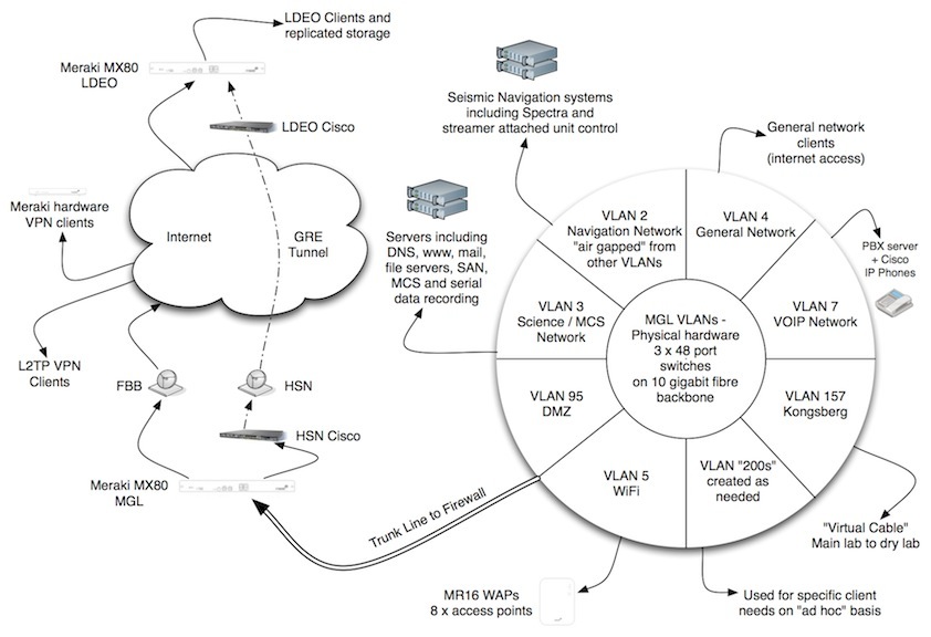 Network