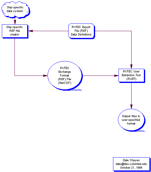 Block diagram of creating and exchange file and extracting data from it.