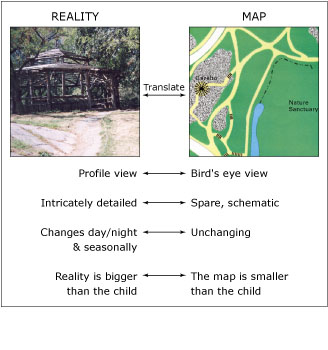 Translating between reality and a map.