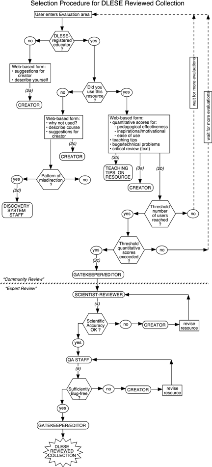 Flowchart illustrating selection procedures for the DLESE reviewed collection.