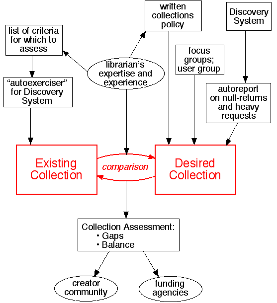 Plan for information flow in the DLESE "Collections Assessment" system.