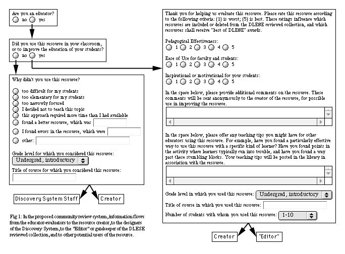 Evaluation questionaire for educators illustrating the plan for information flow in the "Community Review" system.
