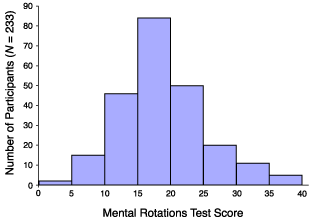 individual differences histogram