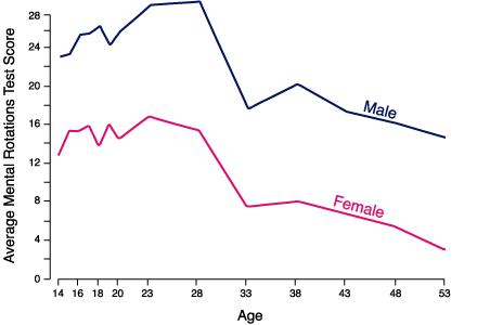 graph, gender difference across a large population