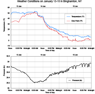 Graphs of weather conditions.