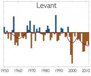 Brown bars show dry years in the Levant, which includes Syria. (Benjamin Cook, et al. 2016) 