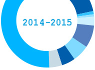 Financials image FY15