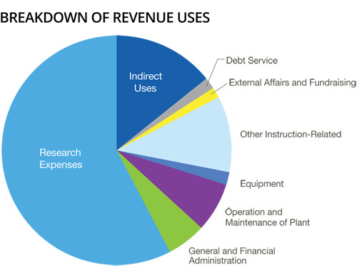 Breakdown of revenue uses, 2015