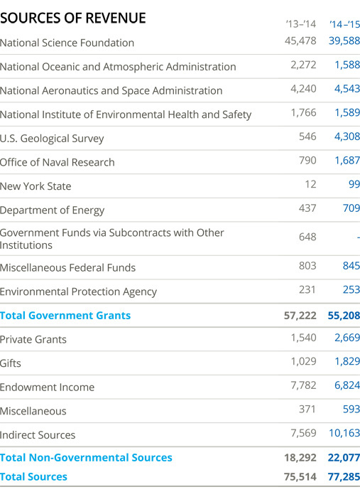 Sources of revenue, 2015