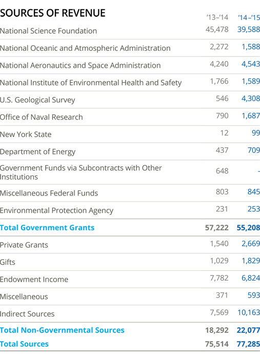 Sources of revenue, 2015