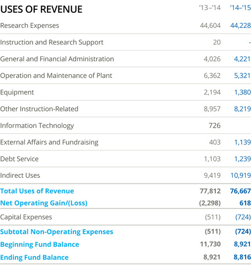 Uses of revenue, 2015