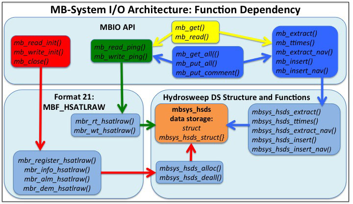 MBIO Function Dependency