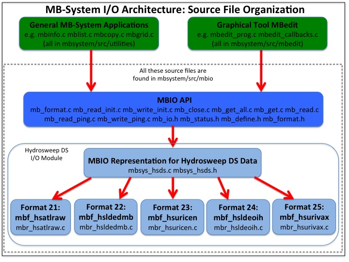 MBIO Source File Organization