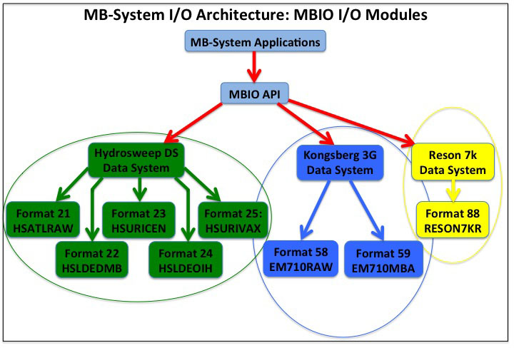 MBIO Structure