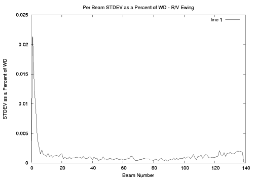Flat Bottom - STDEV vs Beam Number