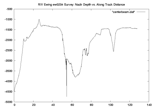 Nadir Beam Depth Plot