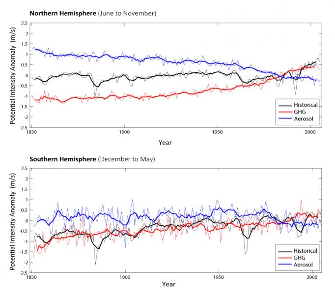 The charts show potential intensity anomaly over time in the Northern and Southern Hemispheres using the CMIP5 computer model. The black line is historical potential intensity, blue is the influence of aerosols only, red is the influence of greenhouse gases only. Chart: Susana Camargo