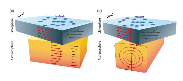 This illustration shows how (a) pressure gradient-driven flow and (b) density-driven small-scale convection could work in the asthenosphere. At the top, in blue, is the surface view showing the locations of the NoMelt seismometers. The red arrows indicated flow direction. Illustration: Lin et al., 2016