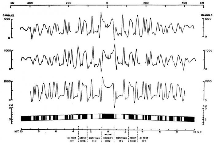 The Eltanin 19 Profile: The top line shows the magnetic anomalies west to east. The middle line is the reverse, showing the magnetic anomalies east to west, revealing the symmetry. The bottom line is a model of the Pacific-Antarctic Ridge, and the black and white boxes mark magnetic reversals through time.