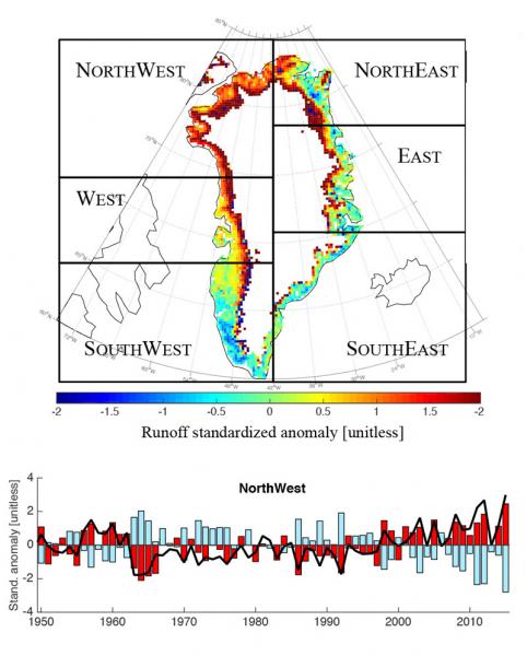 The map shows changes in runoff from the Greenland ice sheet during July 2015 compared to the 1981-2010 mean. The bar chart focuses on the northwest sector, showing standardized anomalies for mean July runoff (black line), surface temperature (red bards) and surface broadband albedo (blue bars) over time. Source: Tedesco et al., 2016