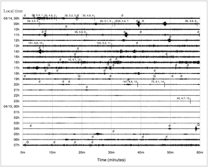 24 hours of data from a seismic station in Mudanjiang, China, on the date of one purported 2010 North Korean nuclear test. Background levels are higher during working hours than at night, suggesting human causes such as traffic, electric motors and passing trains—but there is no indication of a nuclear explosion, say the authors of a new paper. Each line represents one hour, sampled 40 times per second. (Courtesy Schaff et al., 2012)