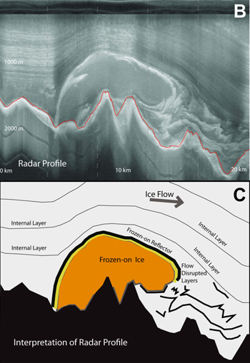 The radar image shows the Gamburtsev Mountains, at bottom of the image, overlain by the ice sheet, which has been deformed by a bulge of refrozen ice (center). (Courtesy Bell et al., 2011)