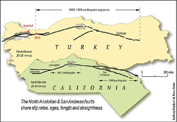 An illustration comparing the length and slip rates of the North Anatolian Fault in Turkey and the San Andreas Fault in California; the State of California is presented lengthwise next to the country of Turkey to compare the two fault lines with time indicators on each line signifying when major earthquakes took place along the fault lines respectively