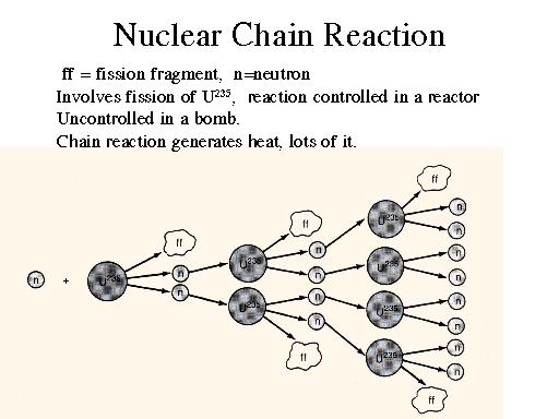 Nuclear Chain Reaction