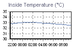 Inside Temperature Graph Thumbnail