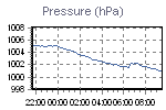 Pressure Graph Thumbnail