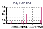 Daily Rain Graph Thumbnail