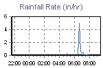 Rain Graph Thumbnail