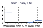 Today's Rainfall Graph Thumbnail