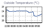 Temperature Graph Thumbnail
