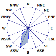 Wind Rose