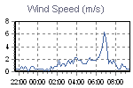 Wind Graph Thumbnail