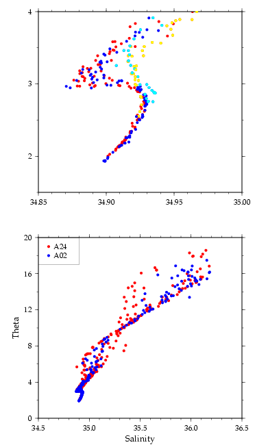 A02 and A24 potential temperature/salinity curves near crossover 