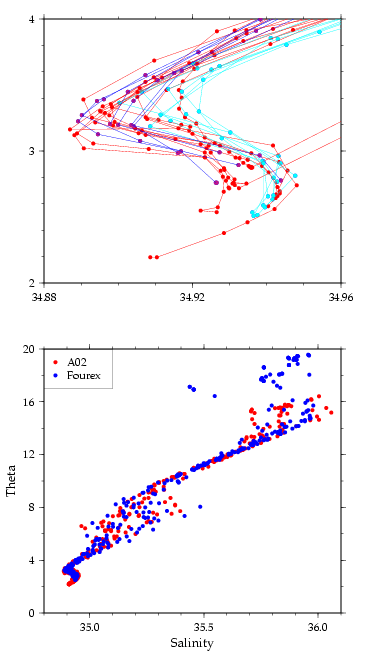 A02 and A25 potential temperature/salinity curves near crossover 