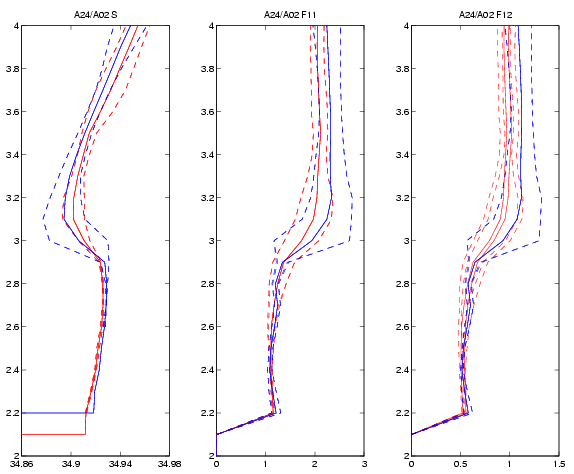 A02 (blue) and A24 average salinity, CFC-11, and CFC-12 profiles at crossover 