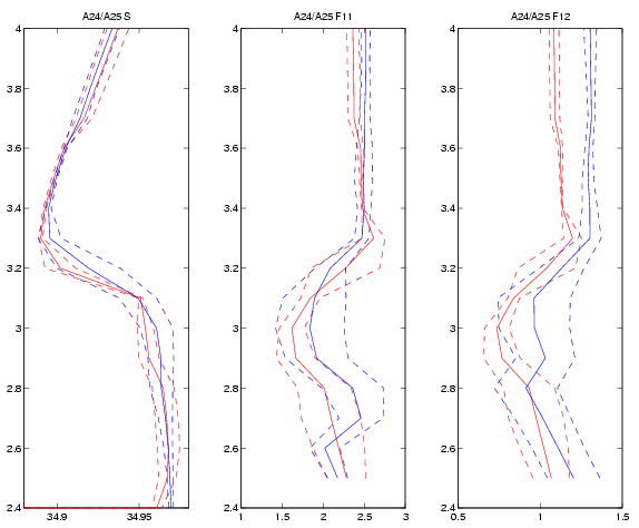 A24 (red) and A25 (blue) average salinity, CFC-11, and CFC-12 profiles at crossover