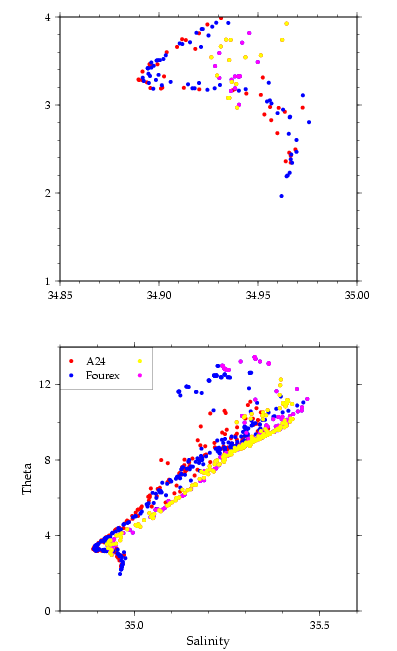 A24 and A25 potential temperature/salinity curves near crossover 