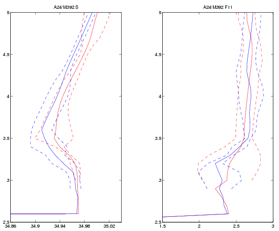 A24 (red) and Meteor 39/2 (blue) average salinity and CFC-11 profiles at crossover (CFC-12 unavailable)