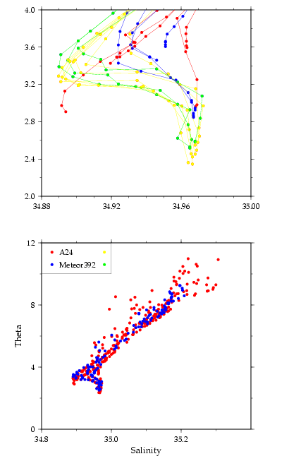 A24 and M39/2 potential temperature/salinity curves near crossover 