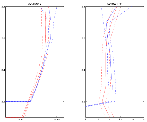 A24 (red) and Meteor 39/4 average salinity and CFC-11 profiles at crossover (CFC-12 unavailable)