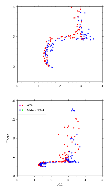 A24 and M39/4 potential temperature/CFC-11 (used in calculation) 